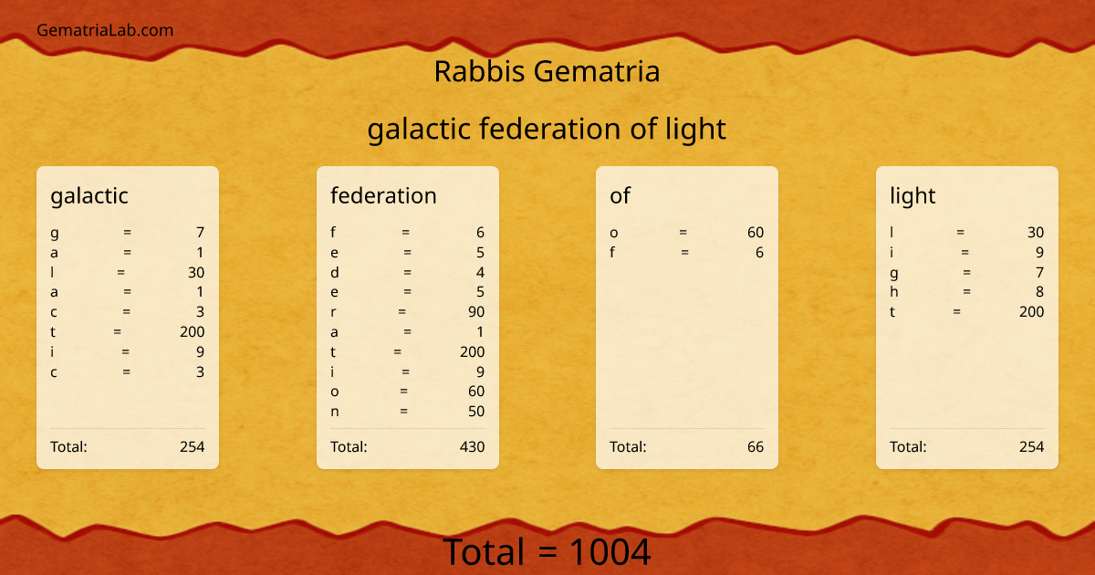 galactic federation of light in rabbis Gematria